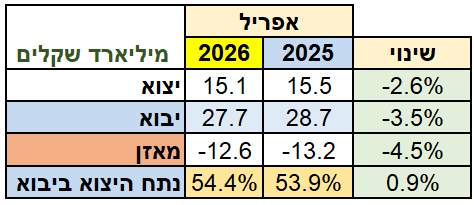 נתונים